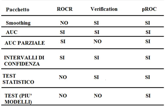 Tabella 2. Differenza tra i pacchetti ROCR, verification e pROC.