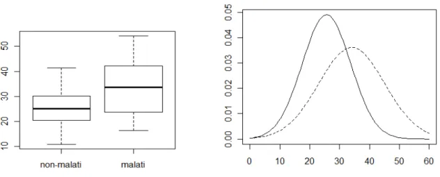 Figura 9. Distribuzione delle misurazioni del marcatore A nel gruppo dei pazienti non-malati (linea continua), e il gruppo dei  pazienti malati (linea tratteggiata)