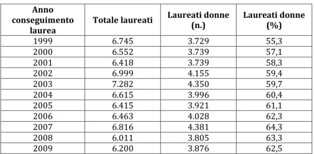 Tab. 1.3 – I laureati in Medicina e chirurgia in Italia nel 1999-2009.  Anno 