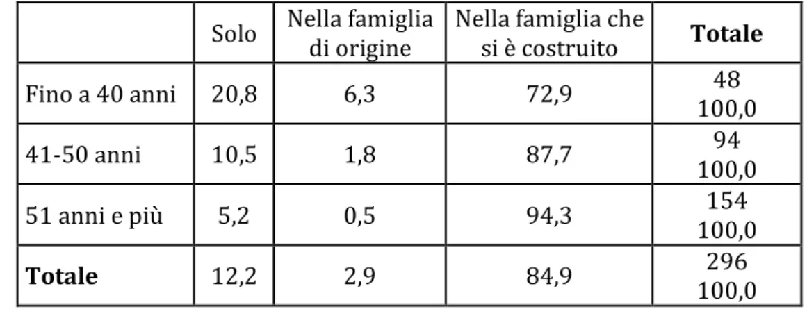 Tab. 3.6 – Distribuzione percentuale degli uomini medici per età e nucleo familiare   