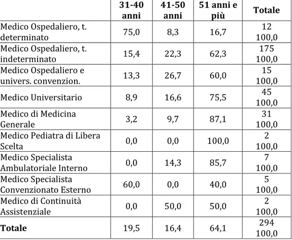 Tab. 3.8 – Distribuzione percentuale degli uomini medico per età e rapporto di lavoro  31-40  anni  41-50 anni  51 anni e più  Totale  Medico Ospedaliero, t