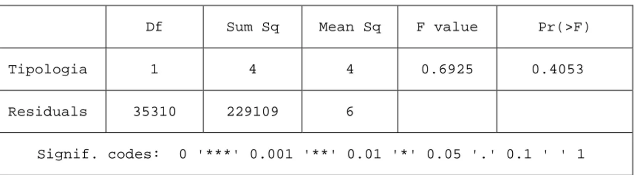 Tabella 7: risultati analisi della varianza per la variabile Tipologia Stazione Appaltante 