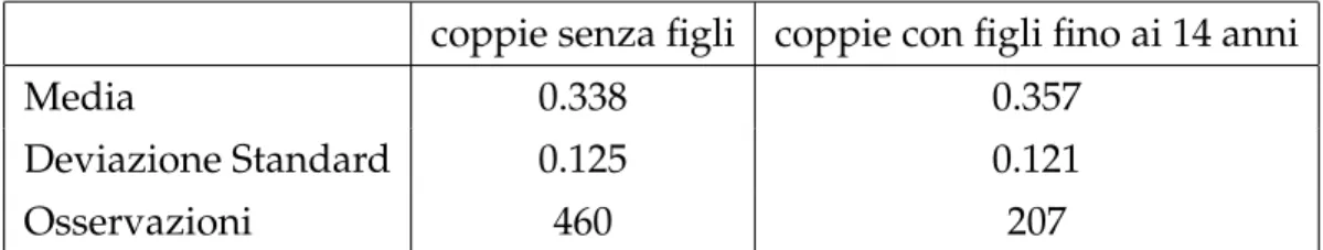 Tabella 1.1: Statistiche descrittive per budget share (di spesa per cibo) con i dati dell’Indagine sui Bilanci di Banca d’Italia per l’anno 1995.