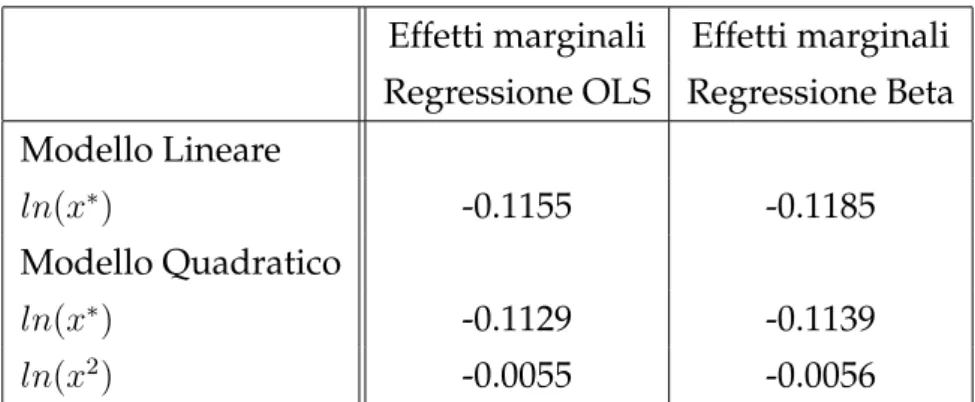 Tabella 1.4: Effetti marginali della regressione OLS e Beta per la specificazione
