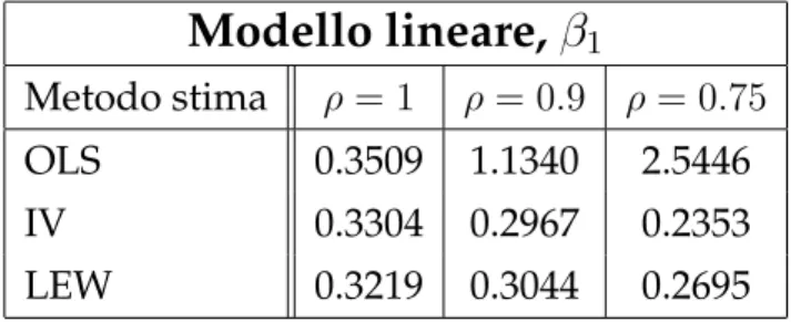 Tabella 2.1: Media della distribuzione simulata di β 1 al variare di ρ, in un