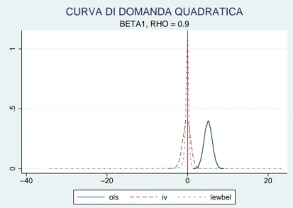 Figura 2.5: Distribuzione simulata delle stime standardizzate di β 1 con i metodi