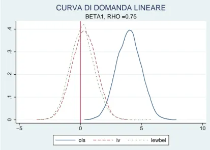 Figura 3.3: Distribuzione simulata delle stime standardizzate di β 1 con i metodi