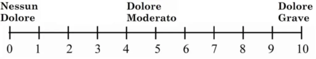 Figura 1.2: Scala visuo-analogica del dolore (VAS).