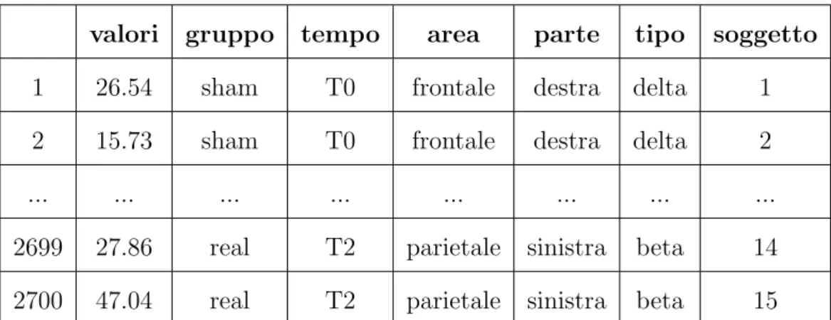 Tabella 1.1: Dati in formato lungo inerenti alle registrazioni EEG.