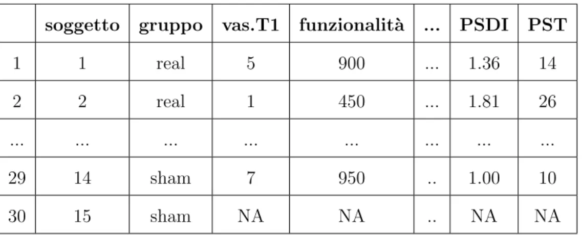 Tabella 1.2: Dati inerenti al tempo T1, sia del gruppo sham che real. Legenda: NA sta per valore mancante.