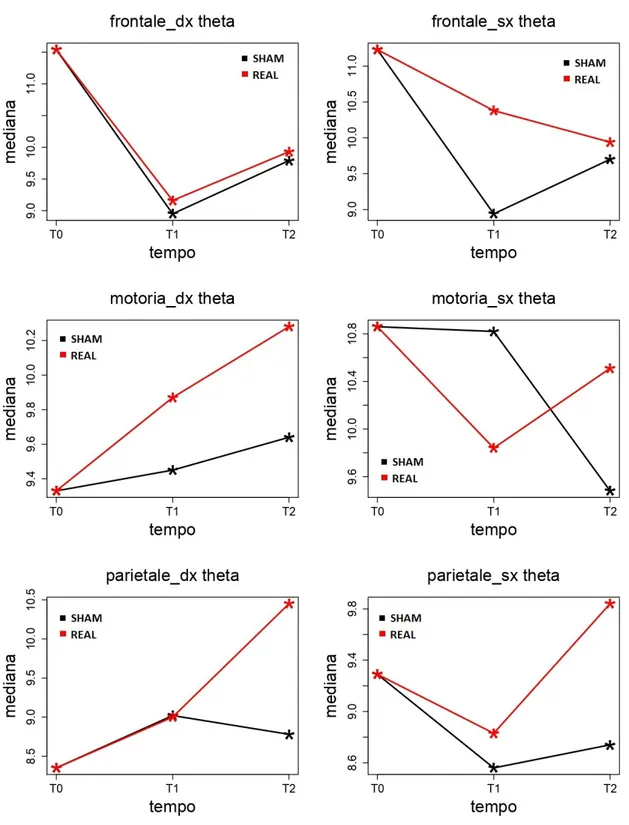 Figura 2.1: Grafici inerenti alla banda theta nelle aree del cervello.