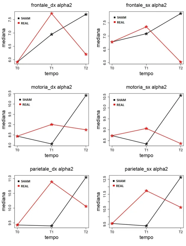 Figura 2.3: Grafici inerenti alla banda alpha2 nelle aree del cervello.