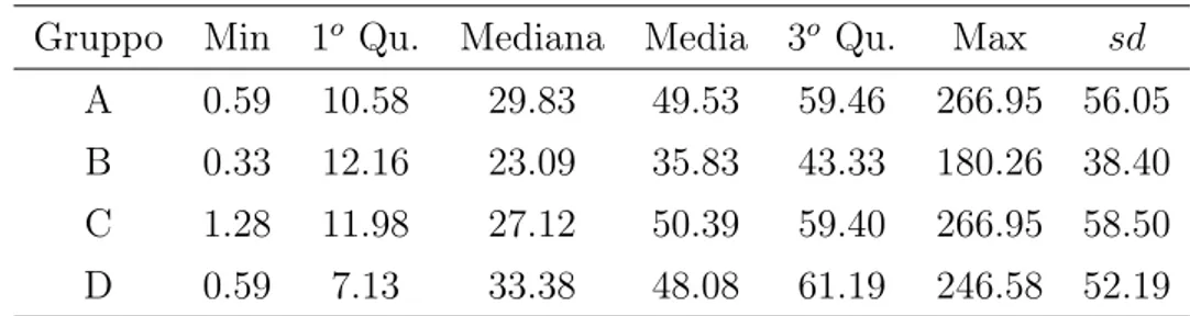 Tabella 5.1: Quartili, media e scarto quadratico medio di DFS_MONTHS per i gruppi A, B, C, D.