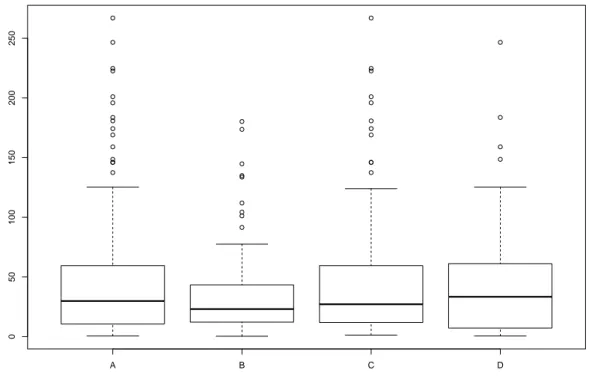 Figura 5.3: Boxplot di DFS_MONTHS per i gruppi A, B, C, D.