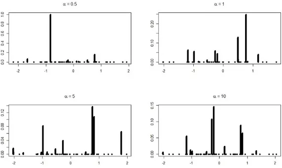 Figura 2.2: Realizzazioni dell’a priori D P (α , P 0 ) per diversi valori di α ed utilizzando