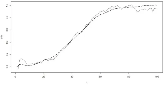 Figura 3.1: Media empirica e media lisciata per un processo gaussiano, indicate