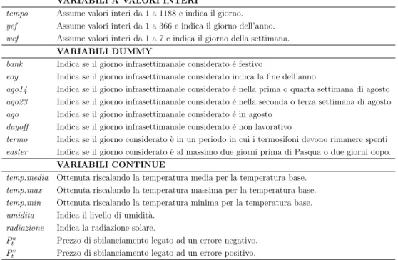 Tabella 2.2: Descrizione delle variabili presenti nel dataset collegate a ciascun consumo giornaliero