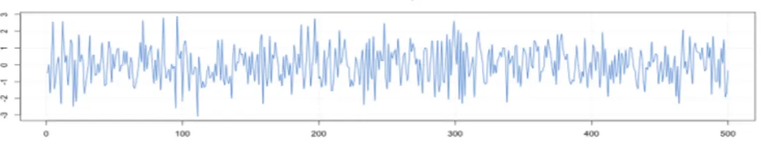 Figure 1.1: Simulated White Noise process.