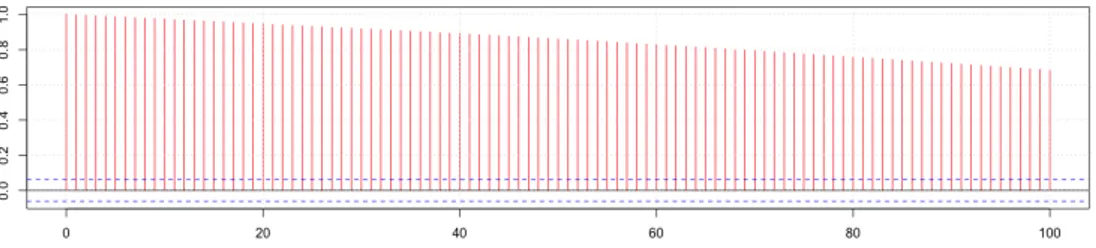 Figure 2.2: ACF for simulated fBm with H = 0.8.