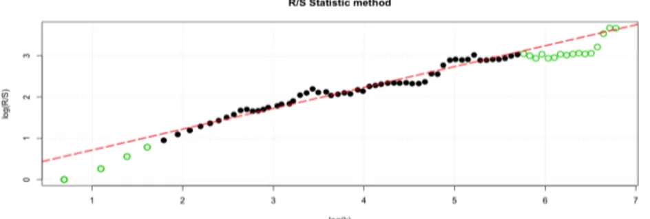 Figure 4.2: R/S statistic method. H=0.5049.