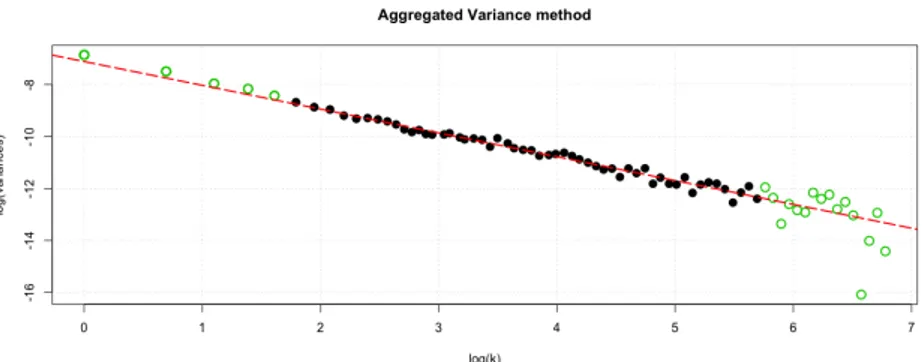 Figure 4.3: Aggregate variance method. H=0.5416.