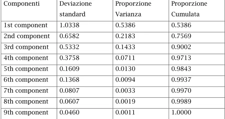 Tab. 5: Deviazione Std. e % varianza delle componenti (full-sample) 