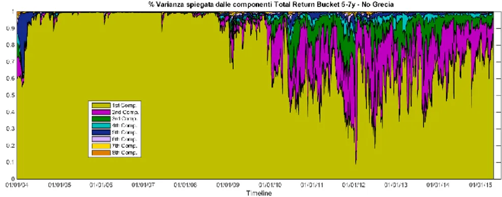 Fig. 31: varianza spiegata dalle componenti – TR b5-7y (no Gr.) 