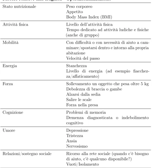 Tabella 1.2: Operazionalizzazione dei fattori relativi alla fragilità. Traduzione da De Vriesa et al., 2011