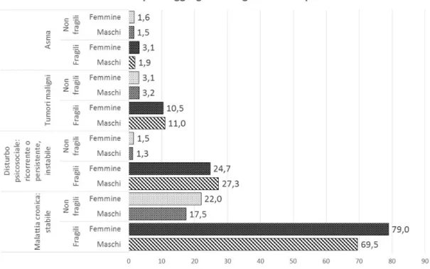 Figura 2.4: Esempi di ADG, confronto tra utenti fragili e non fragili per sesso e ADG, in percentuali standardizzate per età.