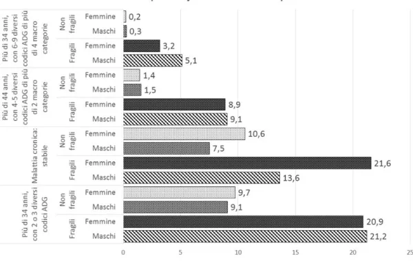 Figura 2.5: Esempi di ACG, confronto tra utenti fragili e non fragili per sesso e ACG, in percentuali standardizzate per età