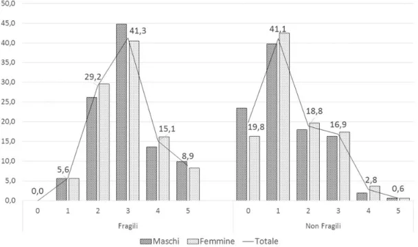 Figura 2.6: Confronto tra utenti fragili e non fragili per sesso e RUB, in percentuali standardizzate per età