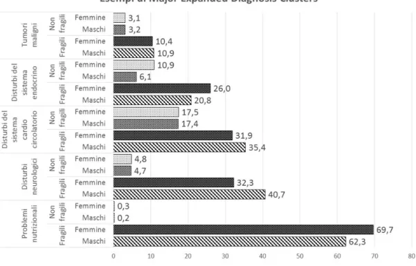 Figura 2.7: Esempi di MEDC, confronto tra utenti fragili e non fragili per sesso e MED, in percentuali standardizzate per età
