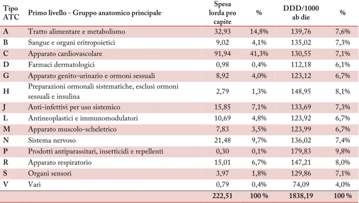 Tabella 5 - Consumo territoriale classe A-SSN 2007 (popolazione pesata) per il I° livello ATC 