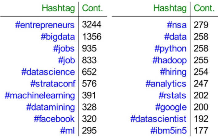 Tabella 1.9: Conteggi dei 20 hashtag più usati