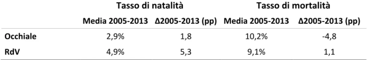 Tab.  3.2.2  –  Tassi  di  natalità  e  mortalità,  distretto  e  resto  del  Veneto  (Valori  medi,  variazione  2005-2013 in punti percentuali) 