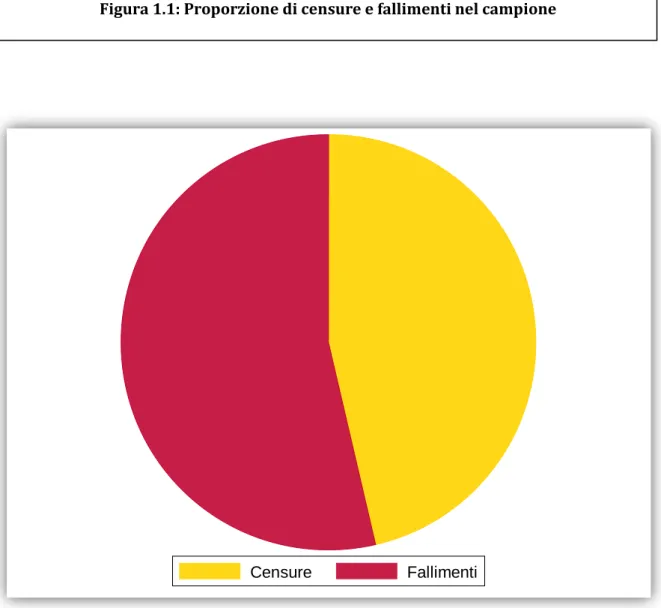 Figura 1.1: Proporzione di censure e fallimenti nel campione 