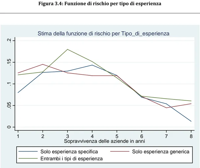 Figura 3.4: Funzione di rischio per tipo di esperienza 