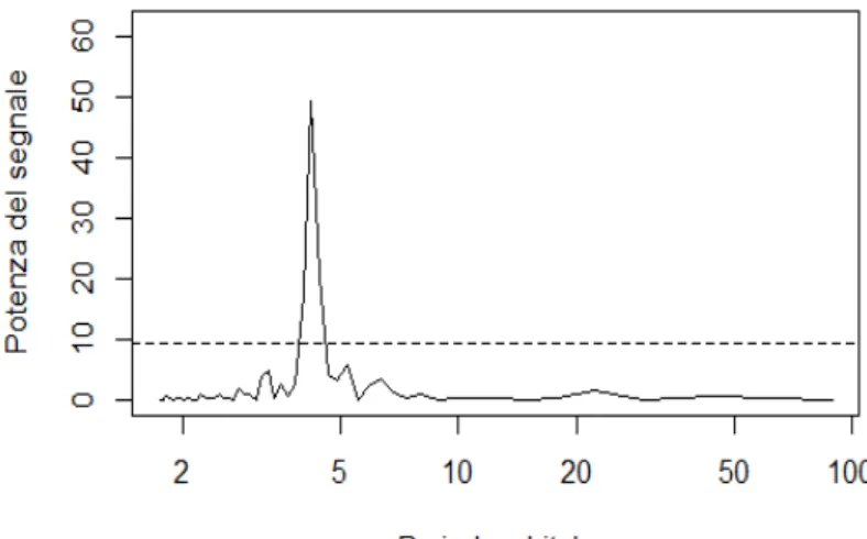 Figura 2.2: Periodogramma di Lomb-Scargle per 51 Pegasi. Dall’analisi grafica si nota un picco di frequenza poco prima del raggiungimento del quinto giorno del periodo orbitale.