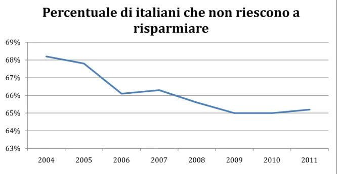 Figura 1.3 Grafico relativo alla percentuale di italiani che non riescono a risparmiare 