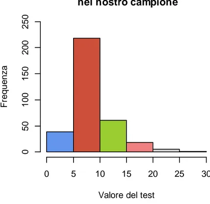 Figura 2.8 Istogramma della distribuzione dei punteggi del test GHQ 