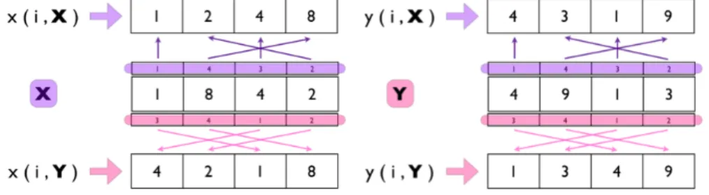 Figura 10: Esempio del calcolo delle misure x(i, X), x(i, Y ), y(i, X) e y(i, Y ), per due generiche variabili X e Y di dimensione N c , pari a 4.