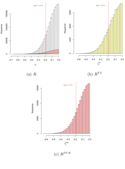 Figura 13: Sono rappresentate le distribuzione dei coefficienti di Correlazione di Pearson minori di zero