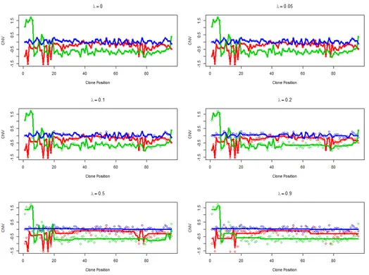 Figure 3.4: Proles 12 (red line), 22(green line), 39 (blue line) represented with Hard Thresholding 