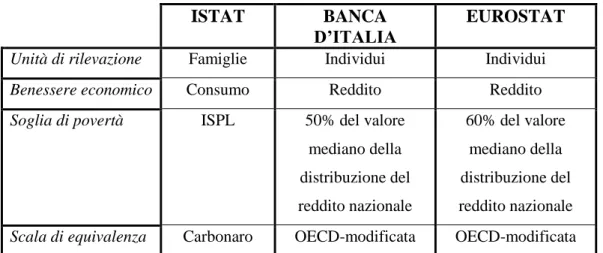 Tabella 4.1: Differenze principali delle indagini Istat, Banca d'Italia e Eurostat 