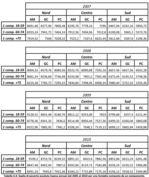 Tabella 4.4: Soglia di povertà assoluta (spesa annua) dal 2005 al 2010 per una famiglia composta da un componente,  suddivisa per composizione d'età, ripartizione geografica e ampiezza del comune di residenza