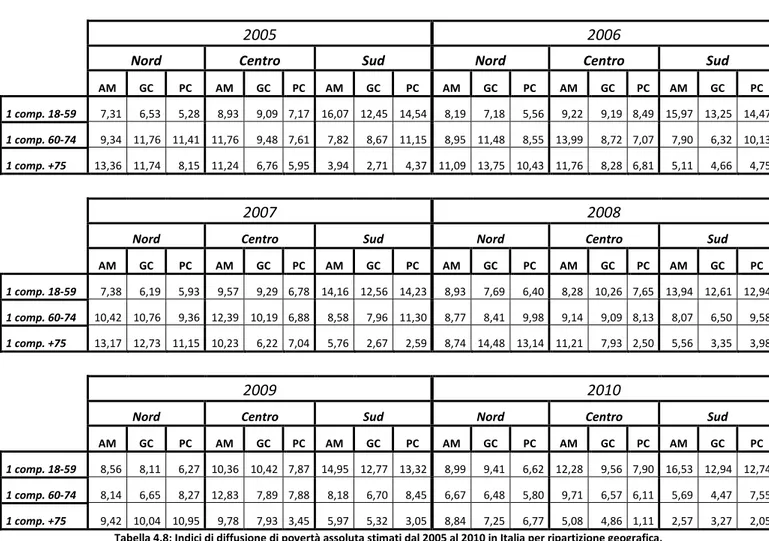 Tabella 4.8: Indici di diffusione di povertà assoluta stimati dal 2005 al 2010 in Italia per ripartizione geografica,  ampiezza del comune di residenza ed età della persona scelta per la compilazione del questionario familiare (valori 