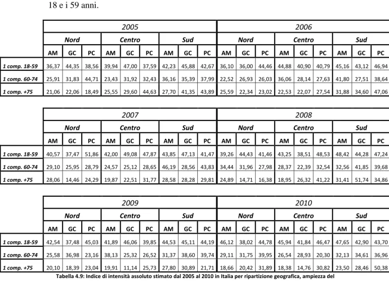 Tabella 4.9: Indice di intensità assoluto stimato dal 2005 al 2010 in Italia per ripartizione geografica, ampiezza del  comune di residenza ed età della persona scelta per la compilazione del questionario familiare (valori percentuali) 