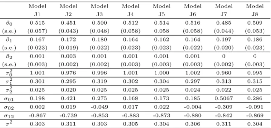 Table 5.2: Parameter estimates of the longitudinal part of the eight joint models