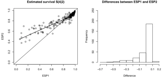Figure 5.2: Scatter plot of ESP1 and ESP2 and histogram of ESP1-ESP2