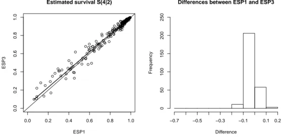 Figure 5.4: Scatter plot of ESP1 and ESP3 and histogram of ESP1-ESP3